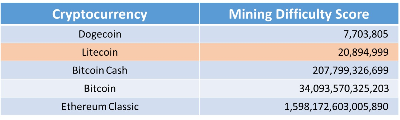 Litecoin (LTC) Mining Profitability Calculator | Ultramining