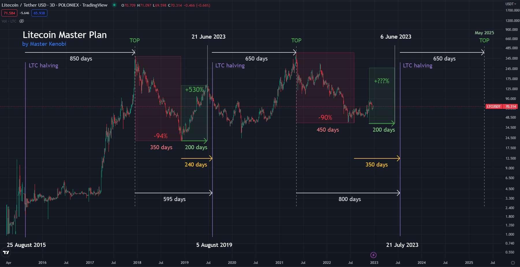 Litecoin Block Reward Halving Countdown