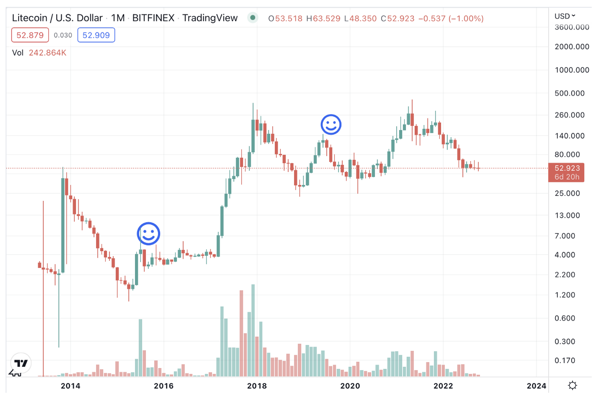 Litecoin (LTC) Halving Date, Price History and Countdown: August 2, - Crypto Bulls Club