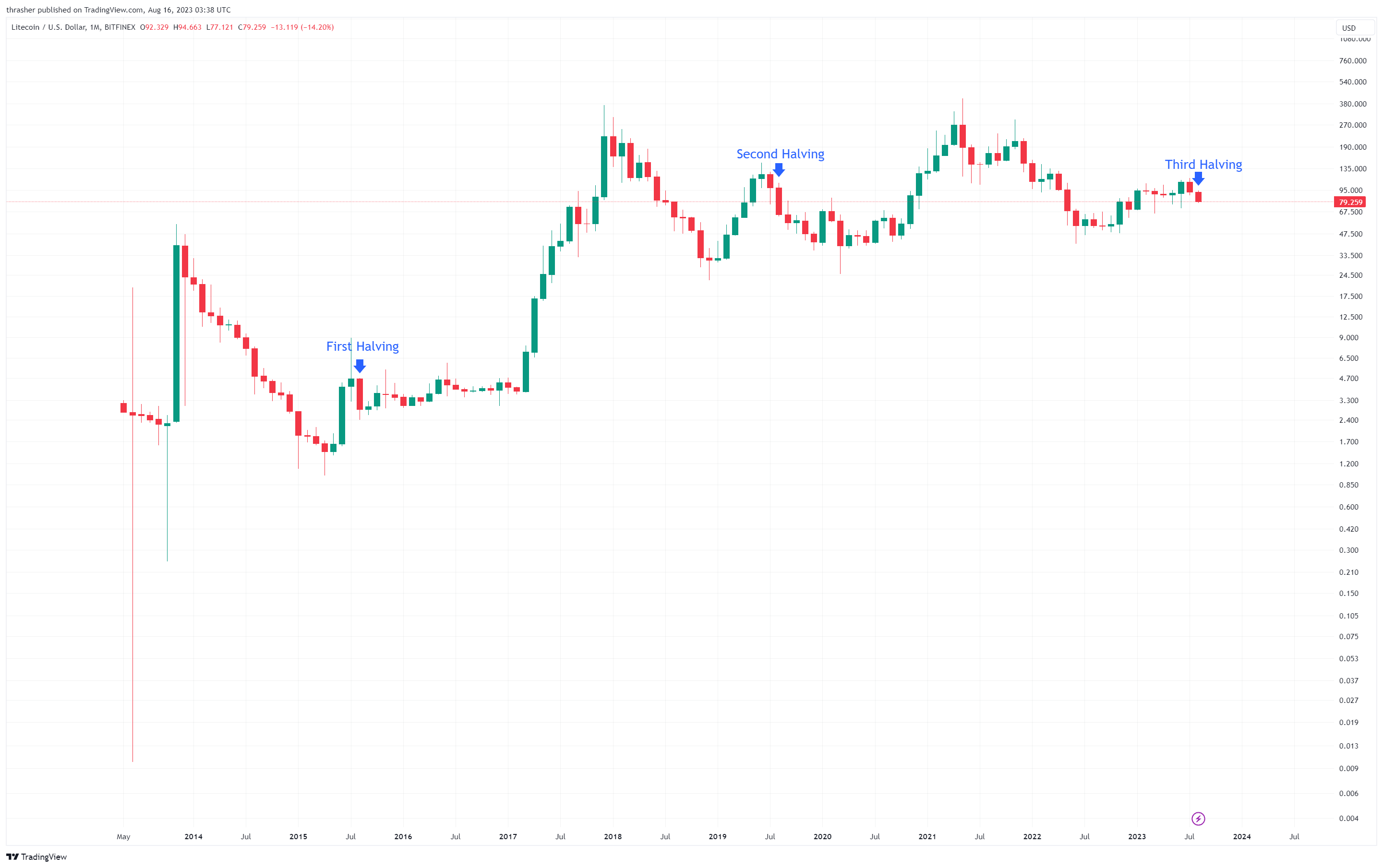 Litecoin Halving Is Due In 33 Days, What To Expect Now