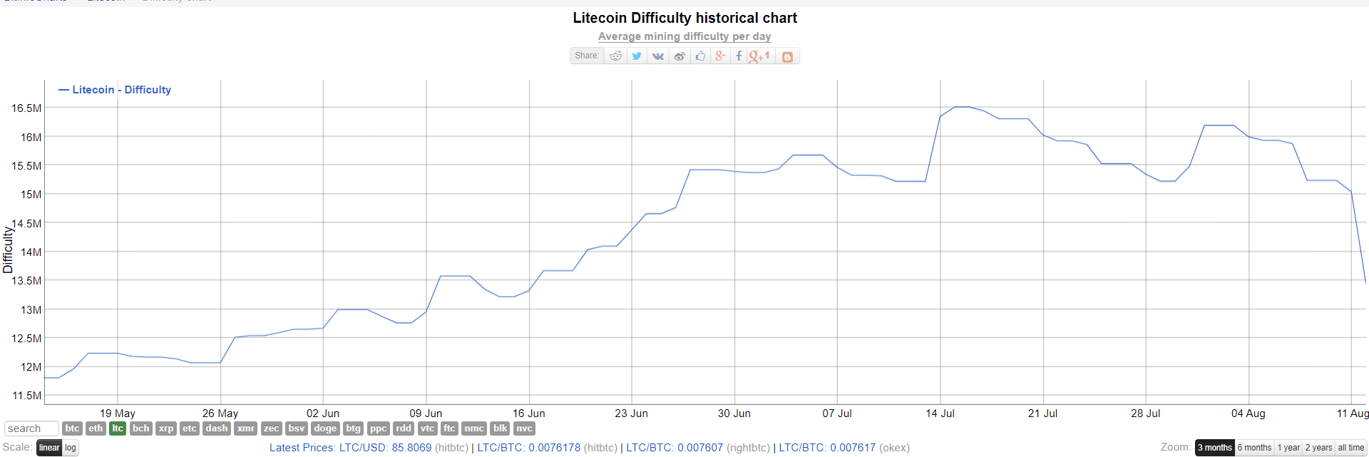 Litecoin Mining Difficulty Surge To New Levels As LTC Halving Approaches