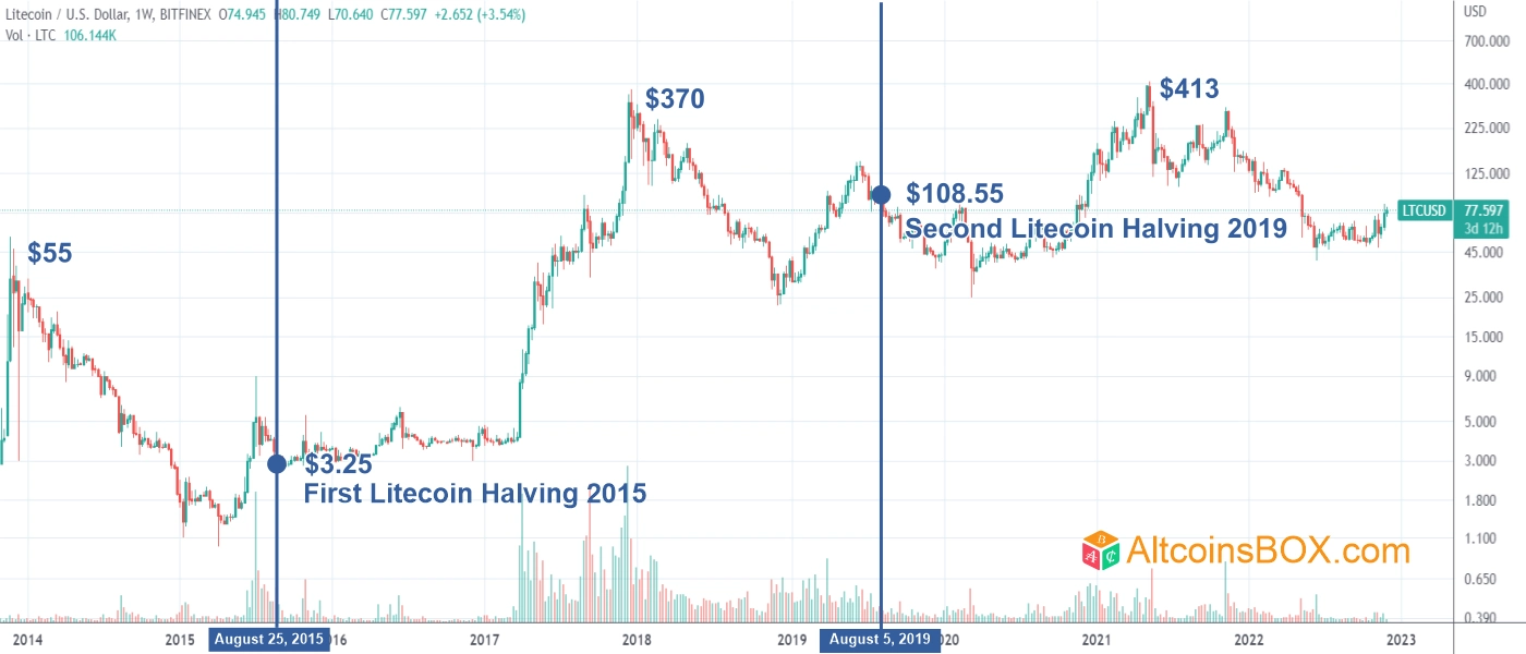 Litecoin halving was a disappointment, Everlodge holders see market leading growth on monthly chart