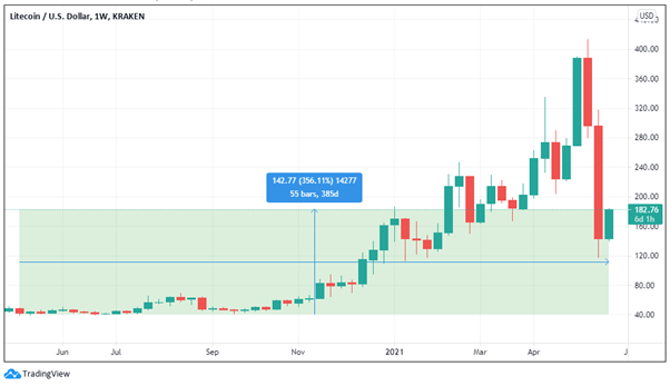 Litecoin mining - Mining - LitecoinTalk Forum