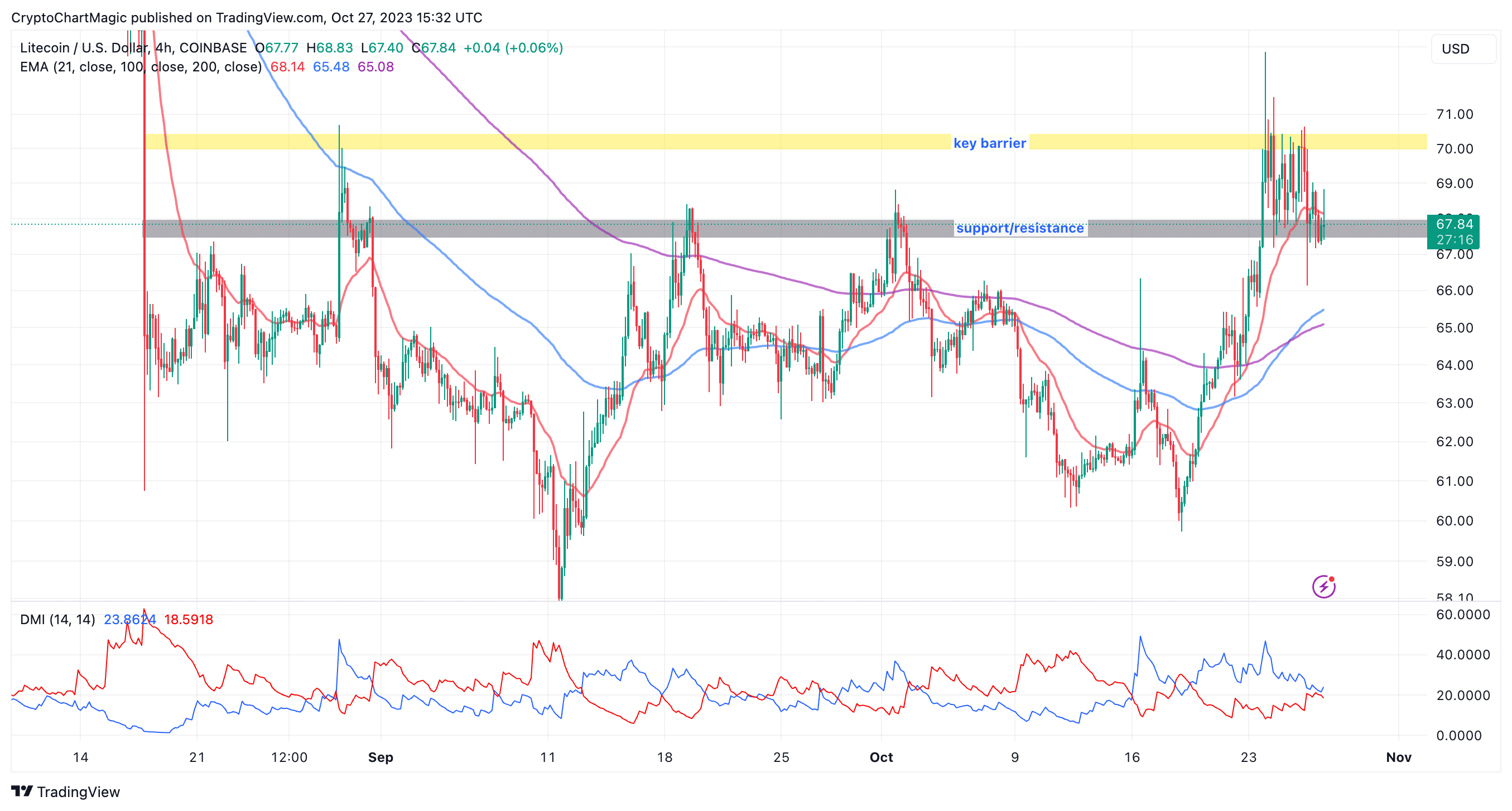 Litecoin Price Prediction: Top LTC Value Forecasts - Master The Crypto