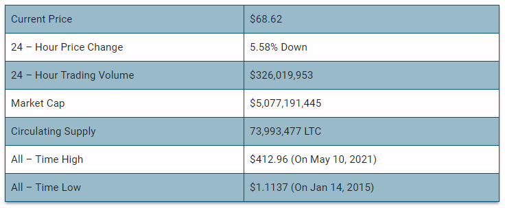 Convert Litecoin (LTC) to USD Calculator, 1____ LTC to USD