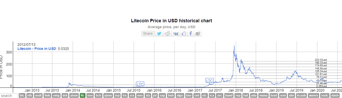 Litecoin: movements in the LTC price in real time