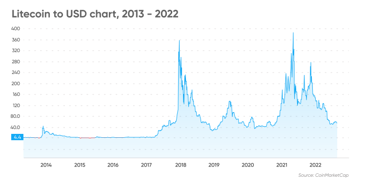 Litecoin Price: Real-Time Graph, LTC charts and history