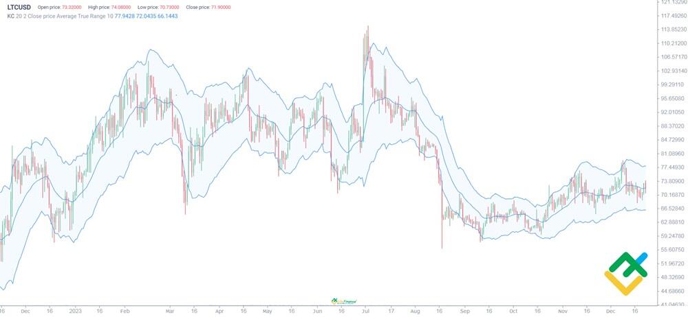 Litecoin is Trading % Above Our Price Prediction for Dec 19, | CoinCodex