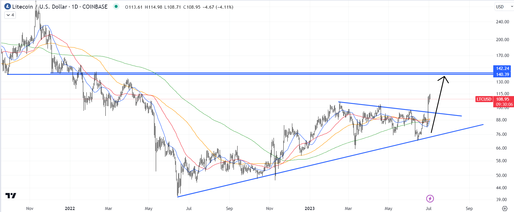 Litecoin Price Prediction & Forecast for , , | coinlog.fun