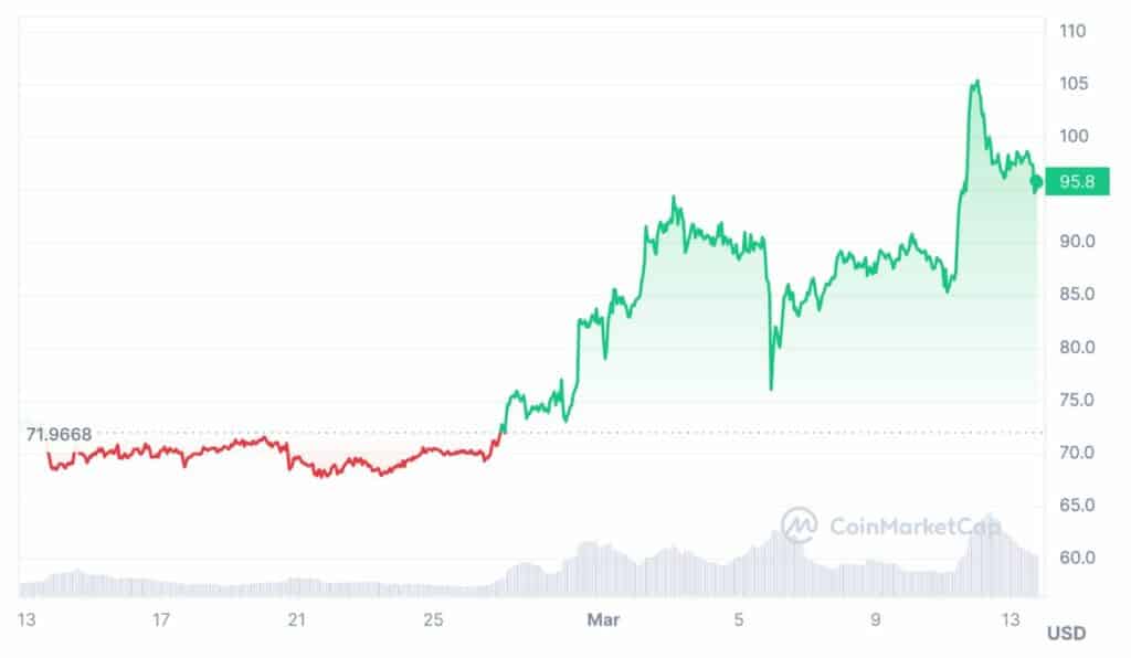 LITECOIN PRICE PREDICTION TOMORROW, WEEK AND MONTH