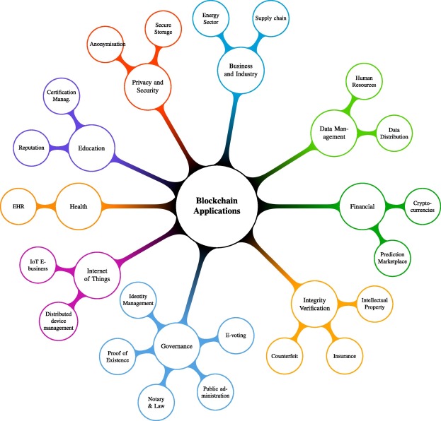 A Content-Analysis Based Literature Review in Blockchain Adoption within Food Supply Chain - PMC