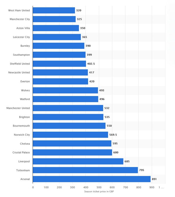 Premier League - Club market value | Transfermarkt