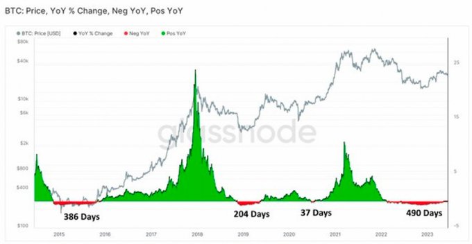 Bitcoin Is Now Officially In Its Longest Bear Market Ever - CoinDesk