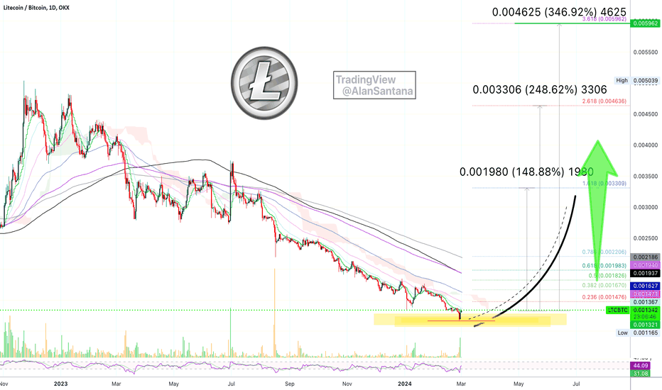 Crypto Litecoin / Bitcoin LTC/BTC Chart Daily