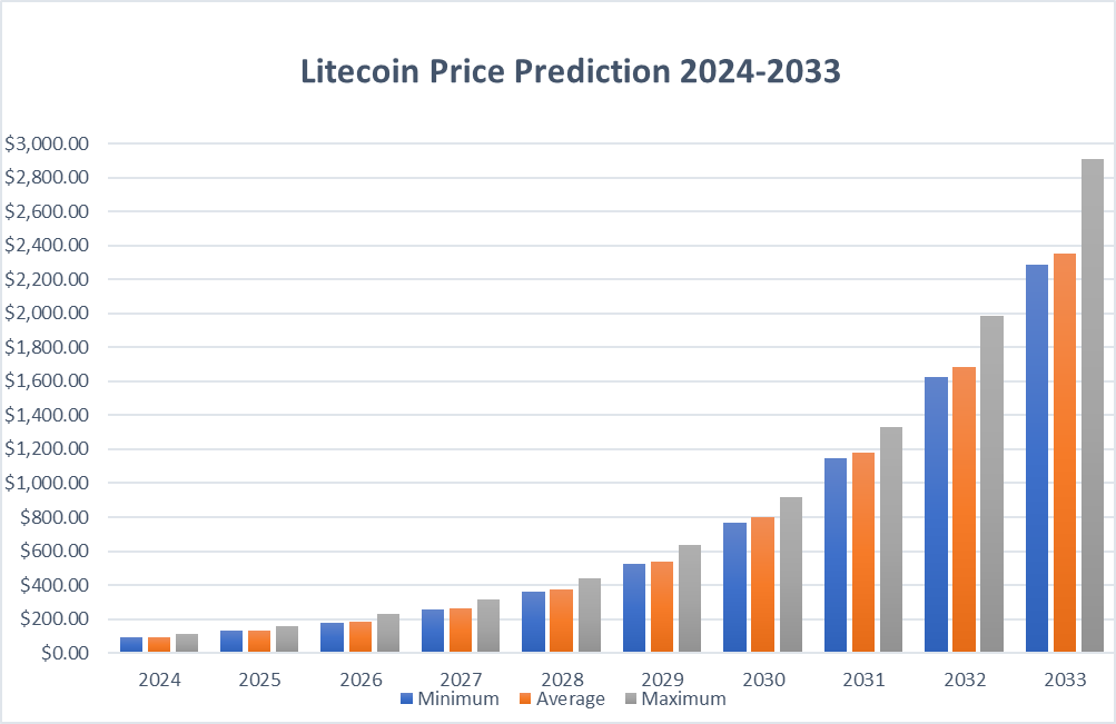 Litecoin awaiting the resurgence / LTC Forecasts, January 