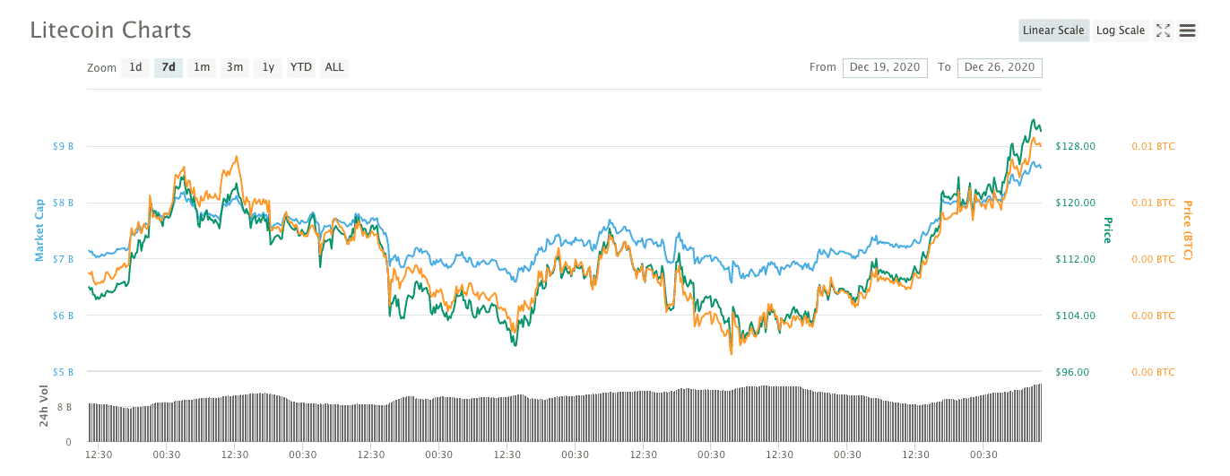 Bitcoin Vs Litecoin Comparison - BTC/LTC Cryptocurrency Comparison Charts - 1 day