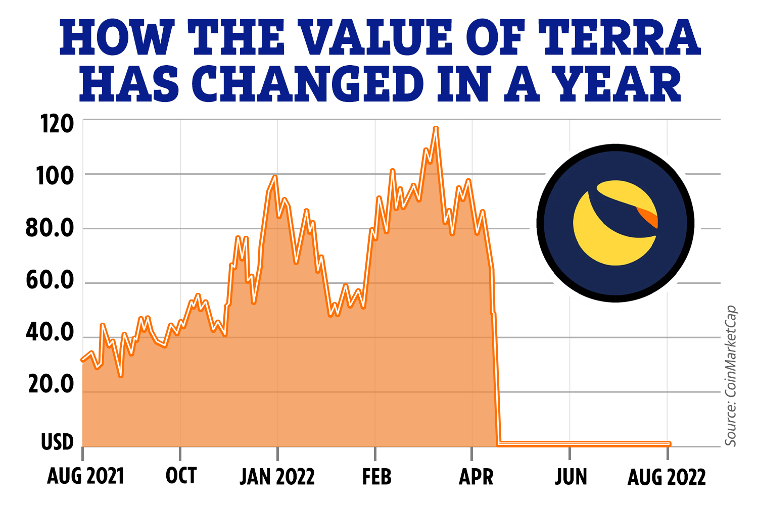 Terra (LUNA) Price Prediction Will LUNA Price Hit $3 Soon? - Coin Edition