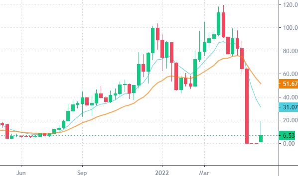 Wrapped LUNA Classic (WLUNC) Price Prediction - 