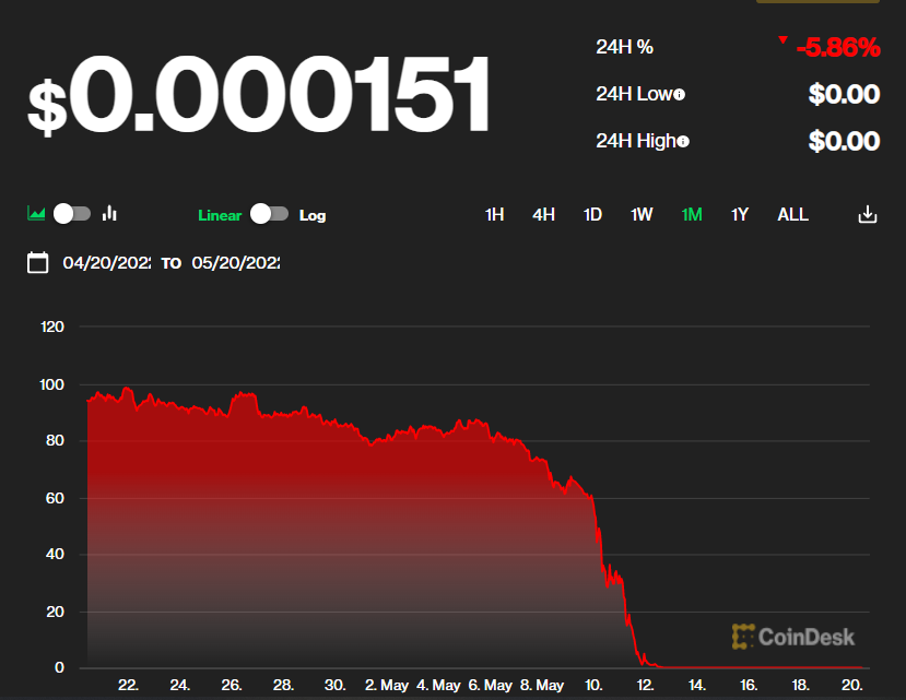 Crypto crash: What happened to Terra LUNA and UST and will they ever recover? | The Independent