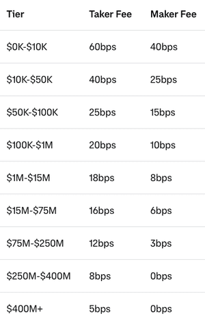 Complete Guide to Coinbase Fees (How to Avoid Them)