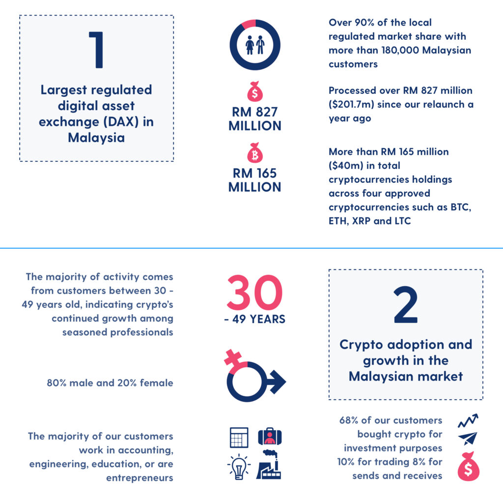 Crypto regulations in Malaysia— Guide | The Sumsuber