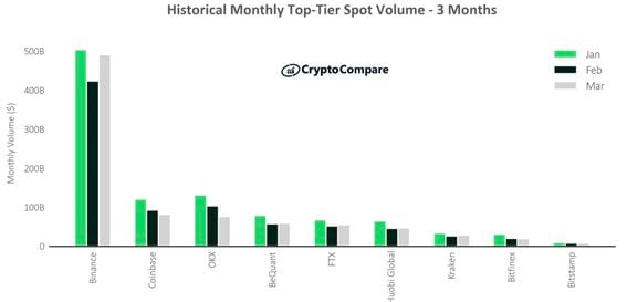 CCData Exchange Review: CryptoÂ Spot & Derivatives Volumes Reach Highest Level Since MarchÂ