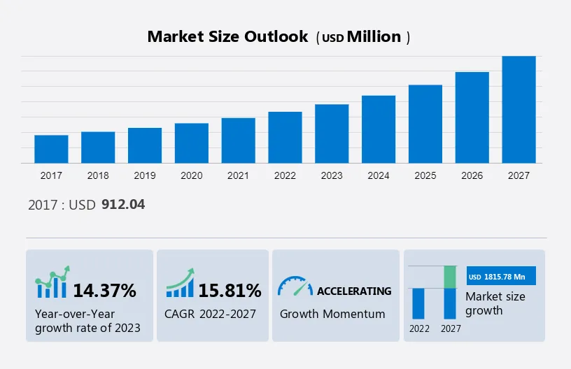 Cryptocurrency Market Size USD Million by 