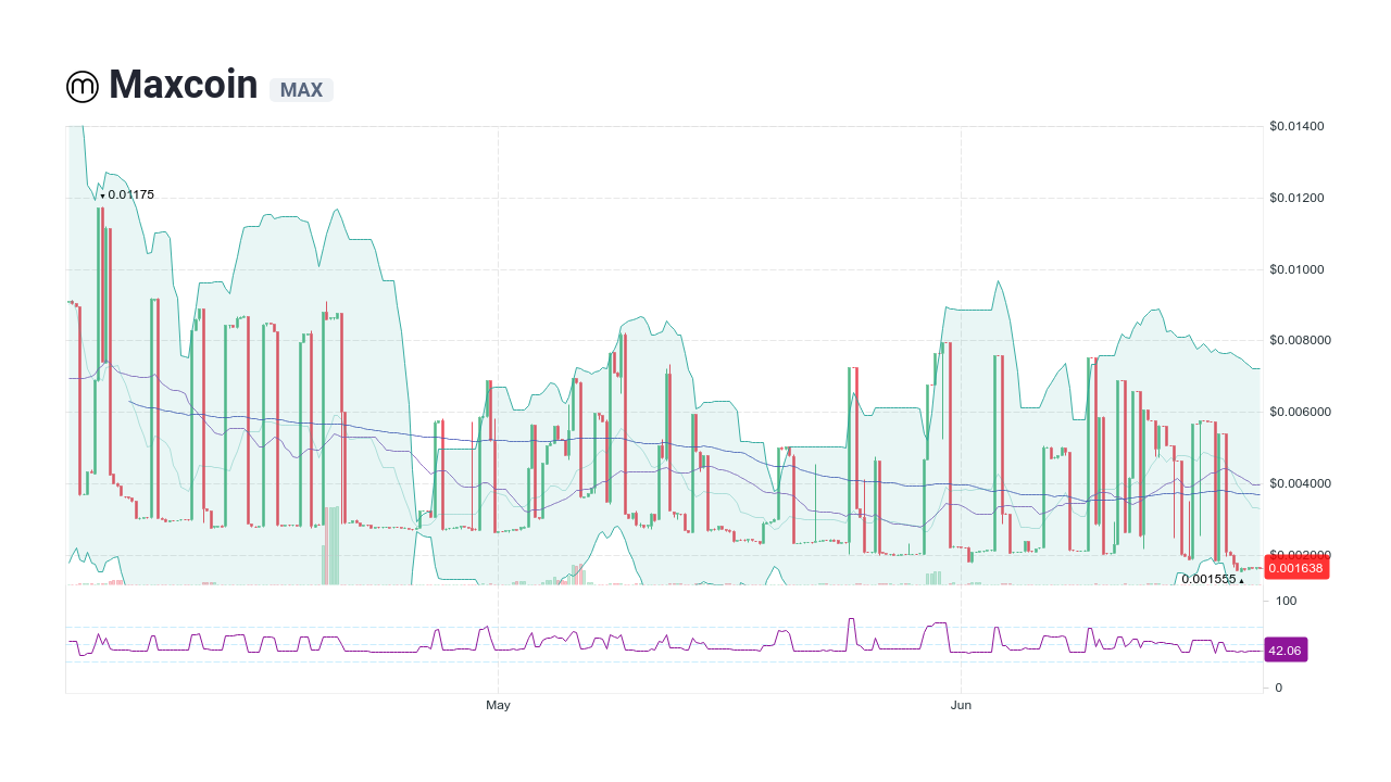 MAX Price and Stats | MarketCapOf