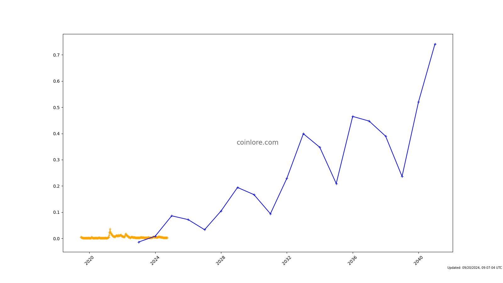 MovieBloc Price Today (USD) | MBL Price, Charts & News | coinlog.fun