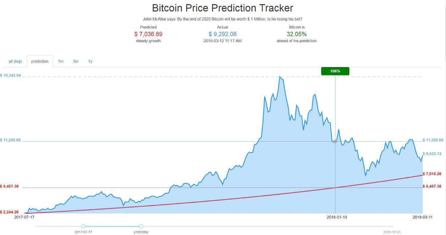 Bitcoin Price Will Hit $1 Million and John Mcafee Won’t be Eating his D**k