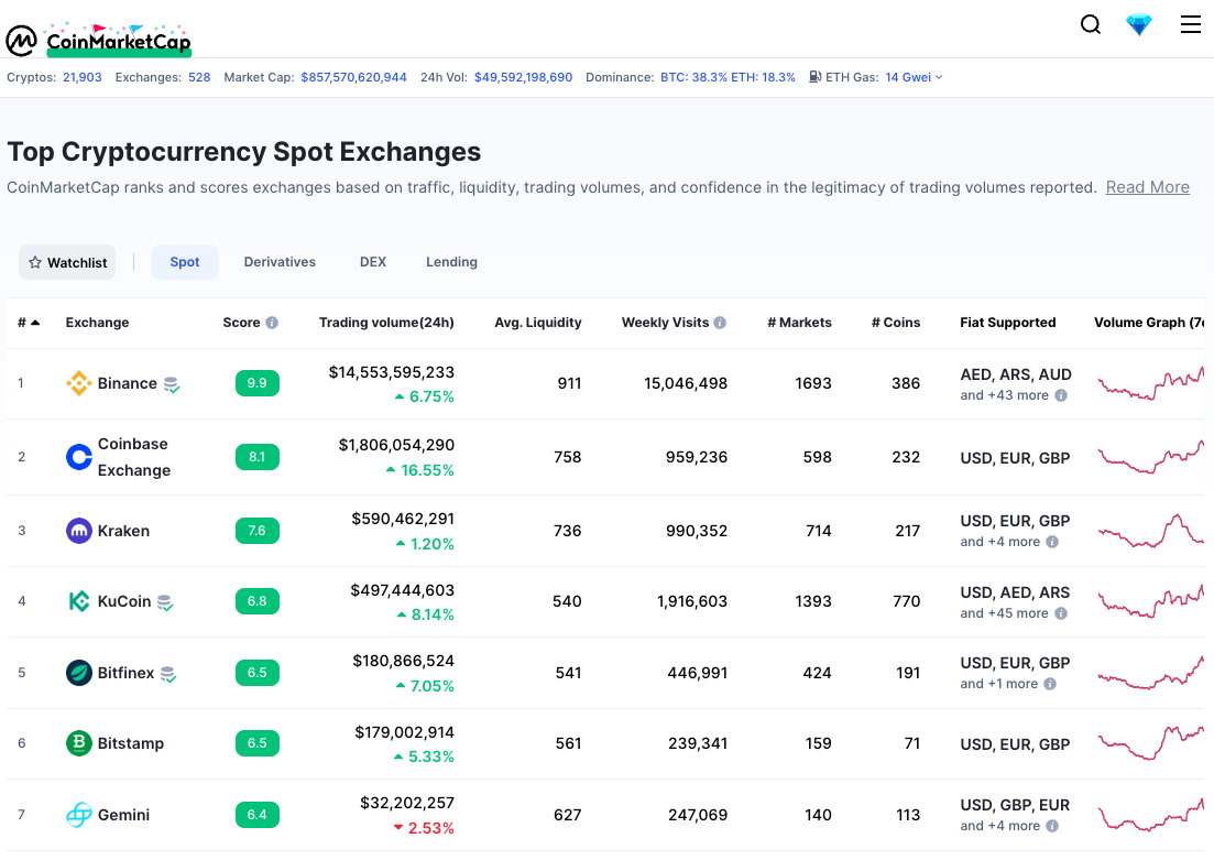 Listing on Exchanges for Crypto Projects - Zerocap