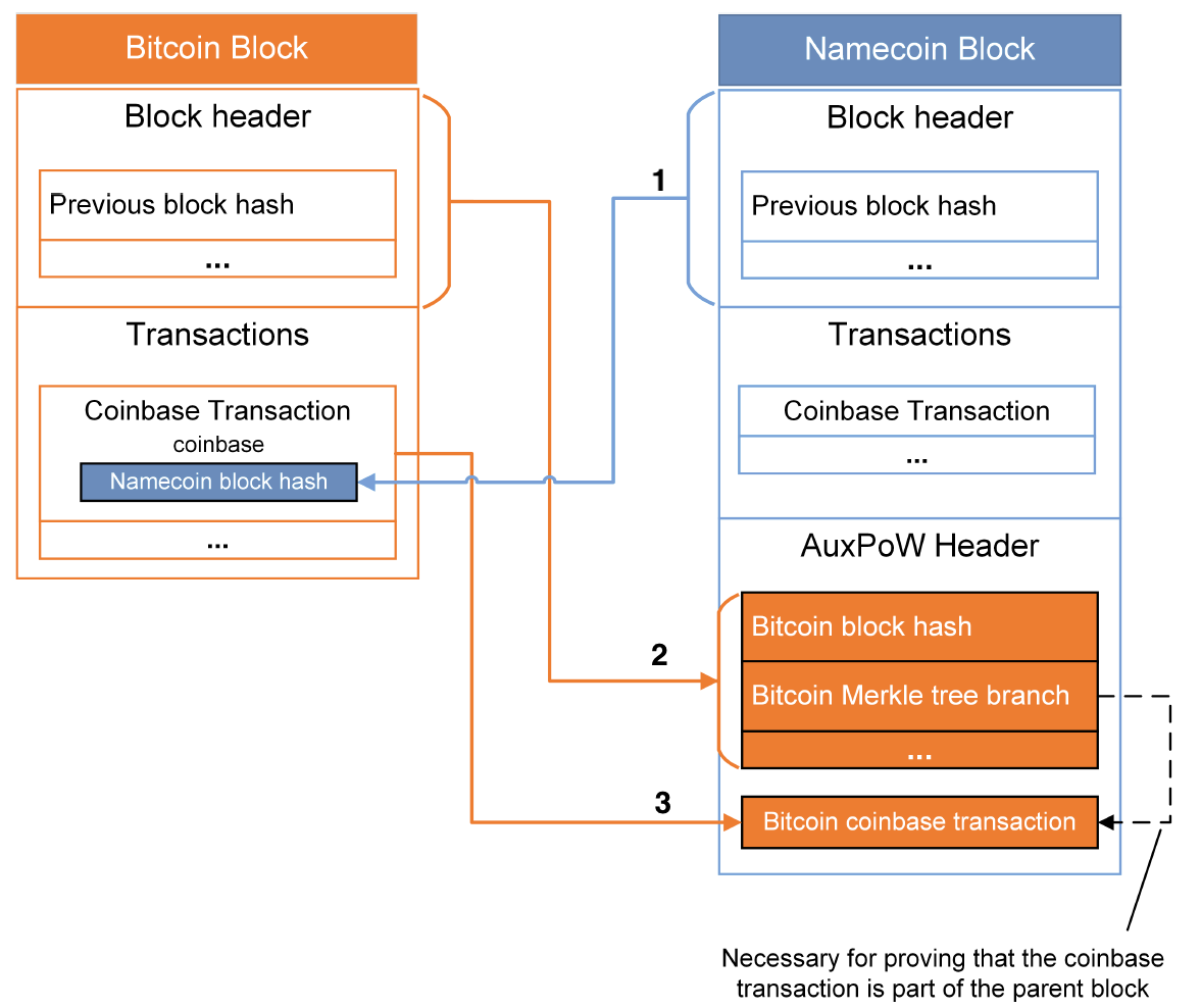 What is Merged Mining? Can You Mine Two Cryptos at the Same Time?