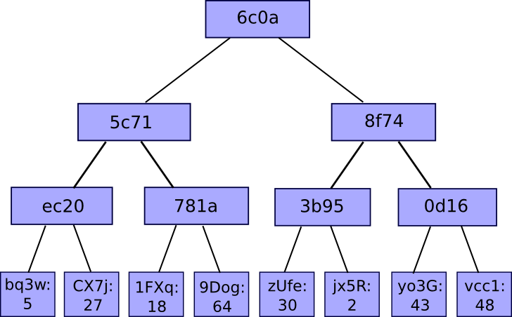 merkle-patricia-tree | Yarn