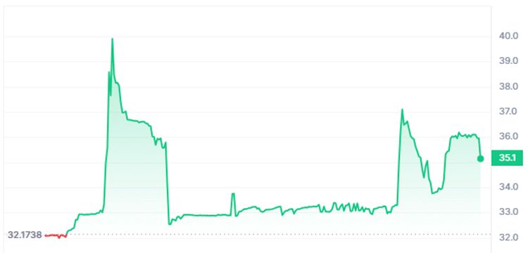 Pi Network Price Today PI Coin Value Stock Chart