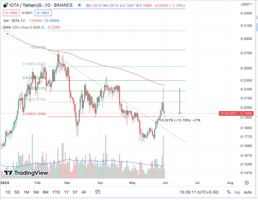 IOTA (MIOTA) live coin price, charts, markets & liquidity