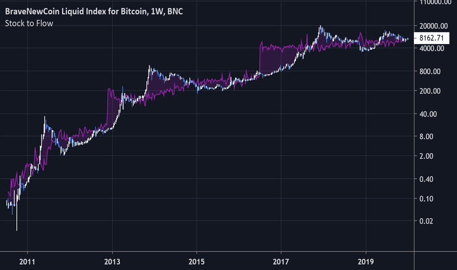 Bitcoin Stock to Flow Model • Does it Work? • Benzinga Crypto