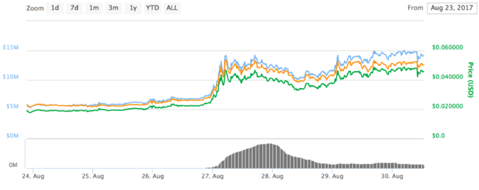 Monero XMR Network Difficulty Chart - 2Miners