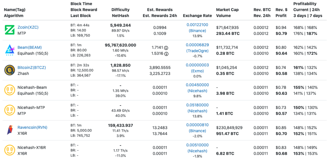 Mining Benchmark - Hardware - Gpu / Asics Profitability Comparator