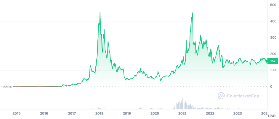 XMR USD | Chart | Monero - US-Dollar