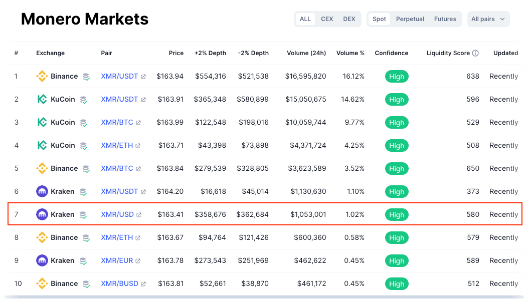 Convert 1 XMR to USD - Monero price in USD | CoinCodex