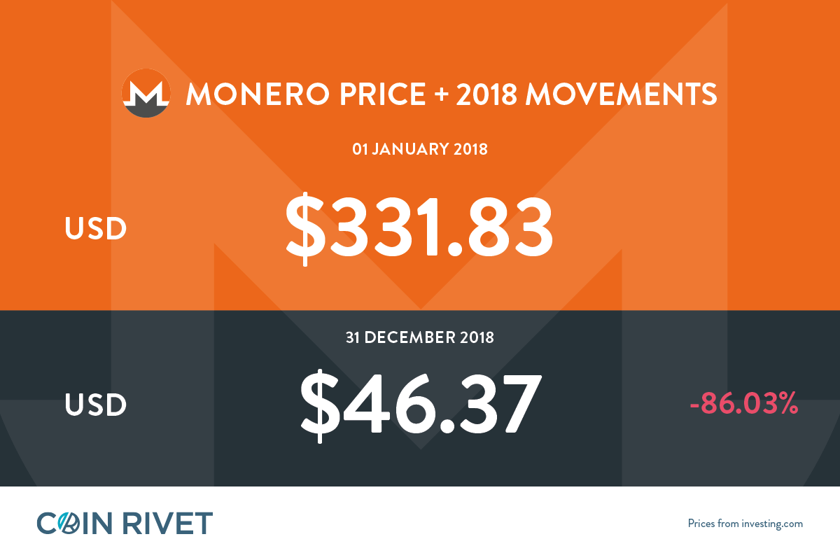 Monero Price Today (USD) | XMR Price, Charts & News | coinlog.fun