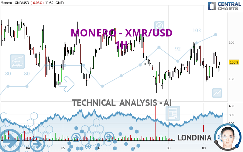 Monero Price Chart Today - Live XMR/USD - Gold Price