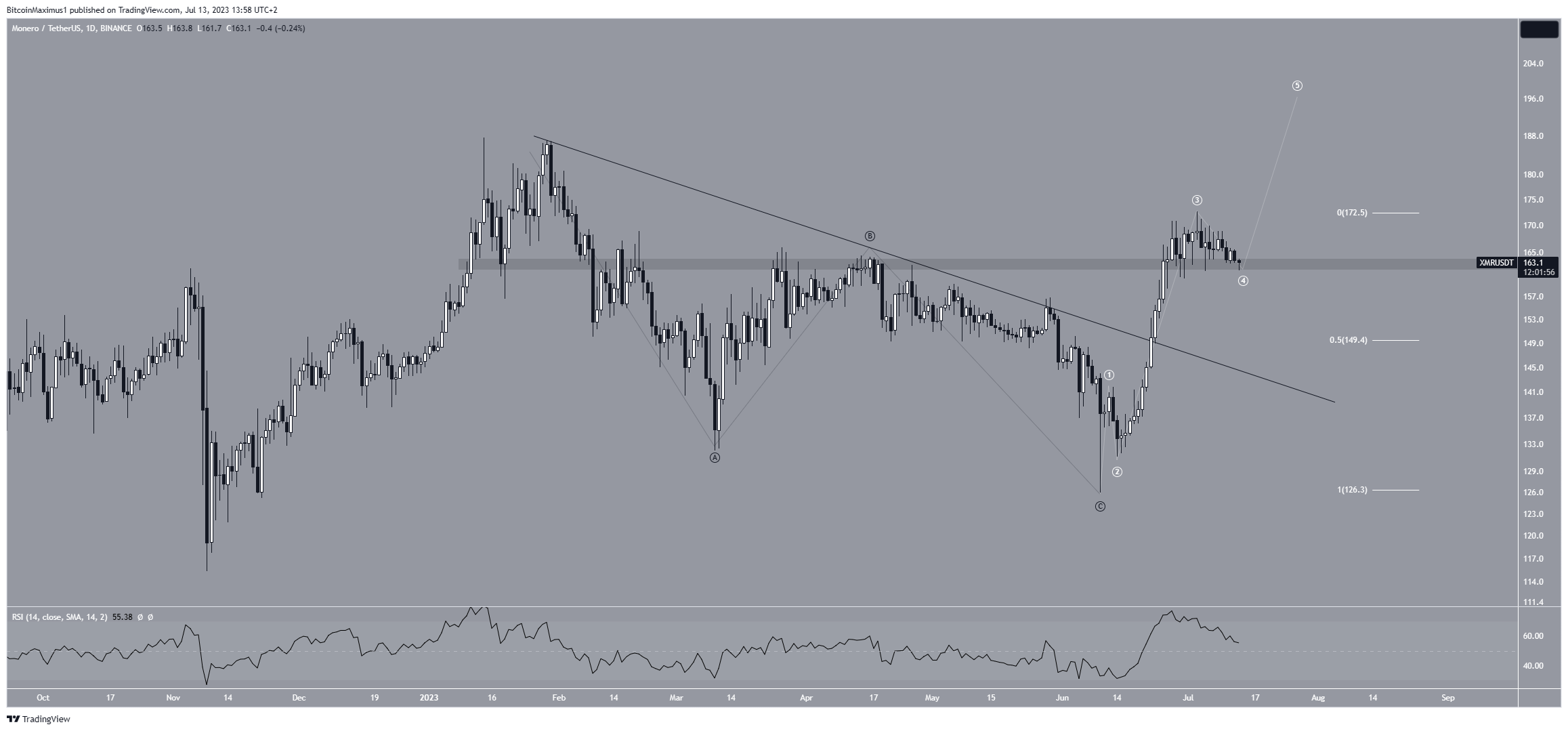 Monero Price and Chart — XMR to USD — TradingView