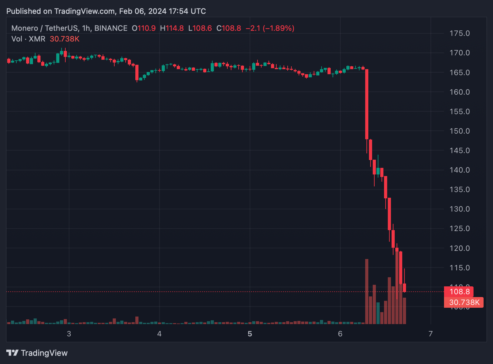 Monero Price | XMR Price index, Live chart & Market cap | OKX