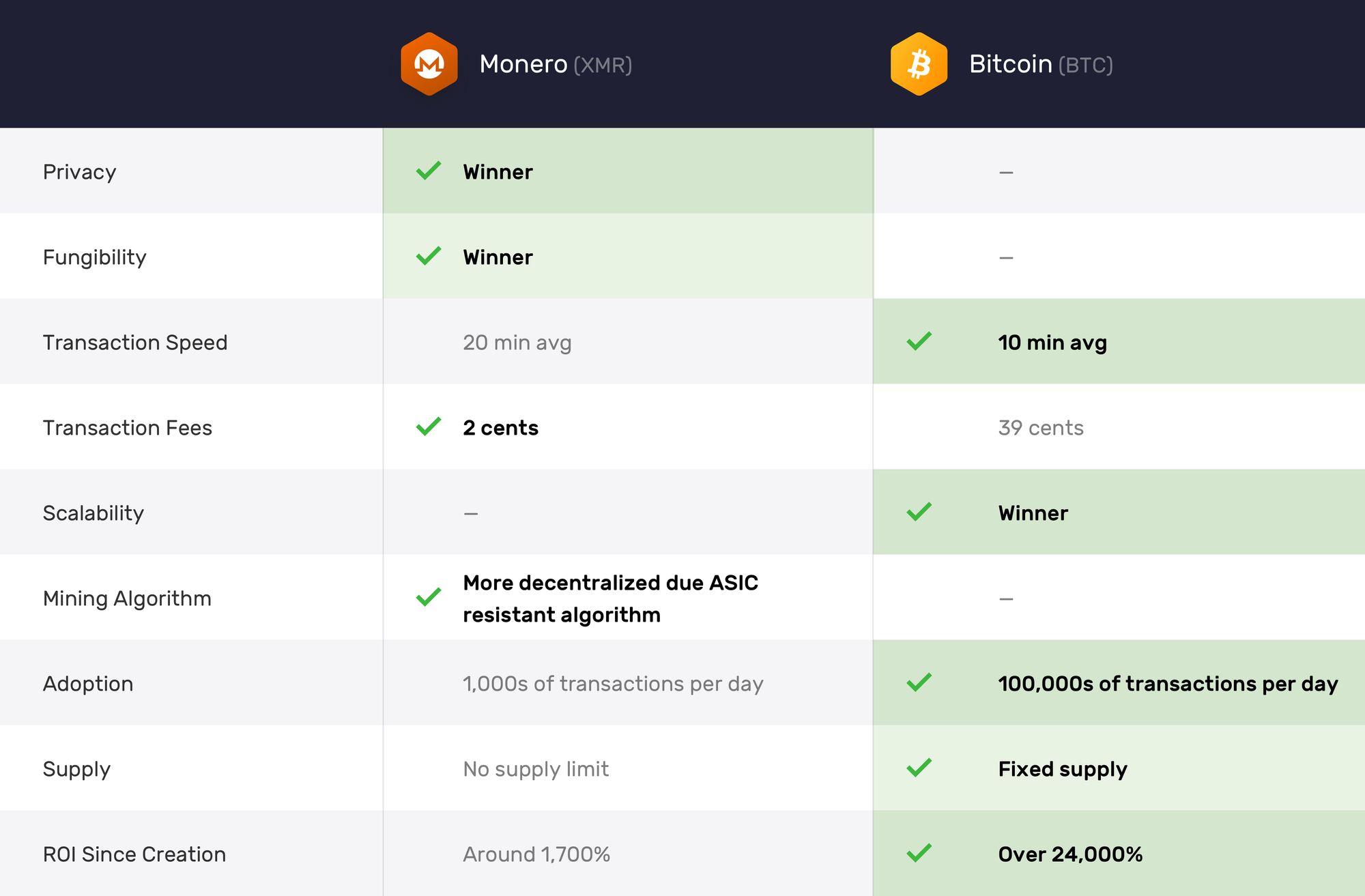 Exchange Ripple (XRP) to Monero (XMR)  where is the best exchange rate?