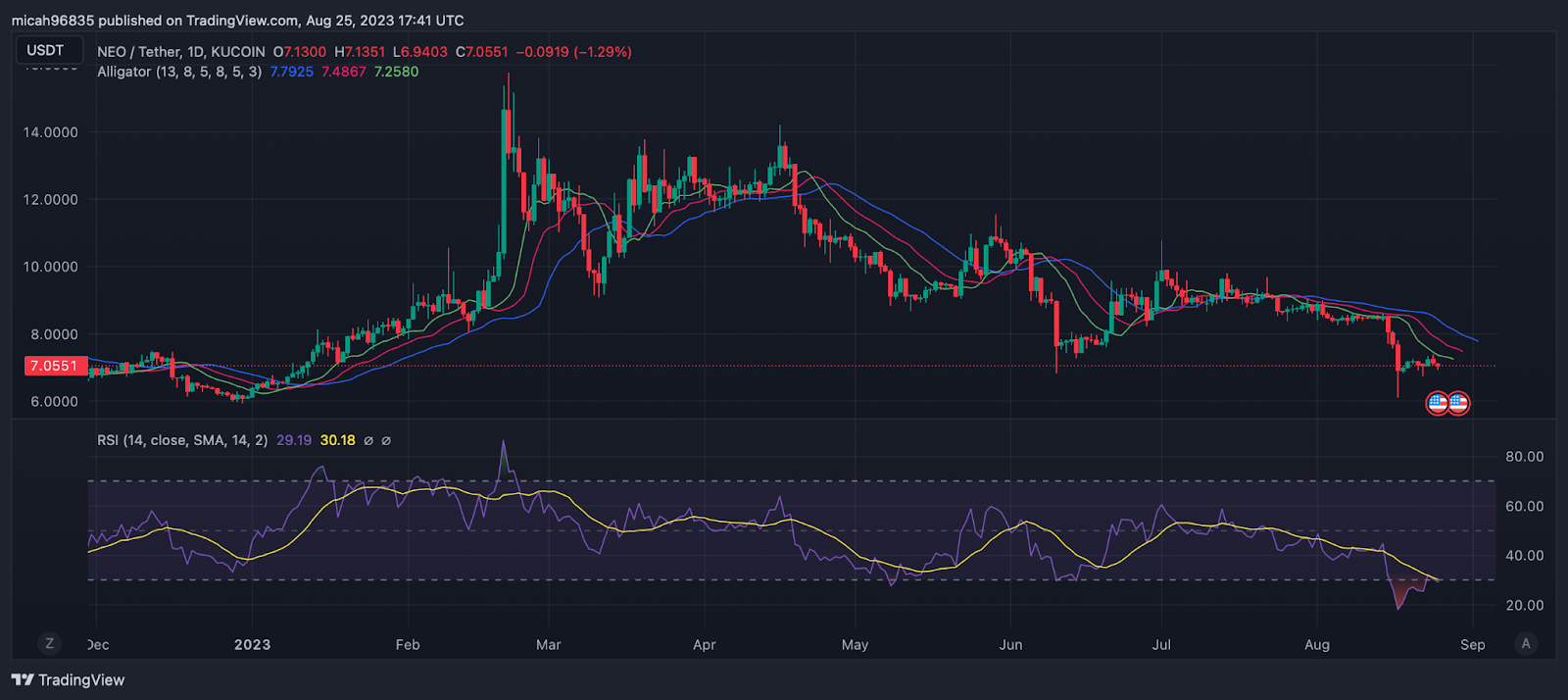 NEOUSD - NEO - USD Cryptocurrency Price - coinlog.fun