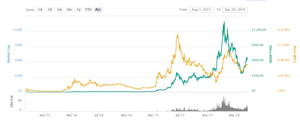 Main Technical Differences between Tron, VET, NEO and Ethereum Blockchains