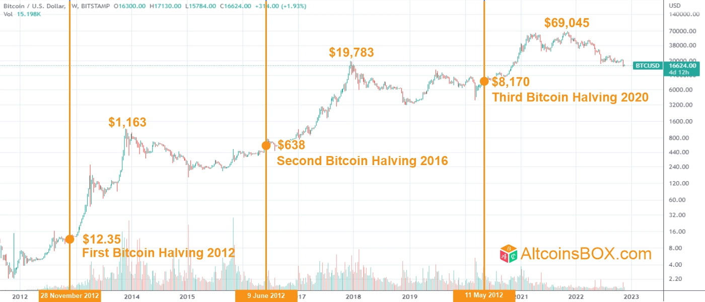 Bitcoin Halving When it will happen & What to expect