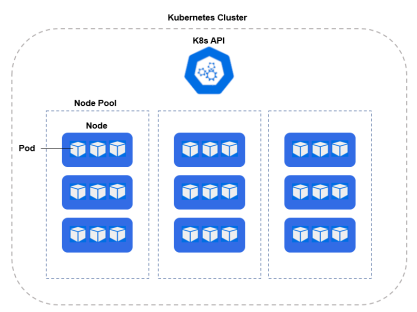 About node pools | Google Kubernetes Engine (GKE) | Google Cloud