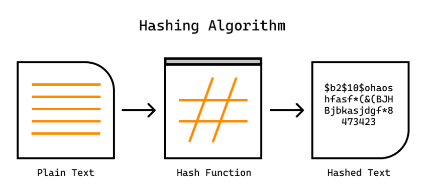 Encryption and Hashing | NestJS - A progressive coinlog.fun framework